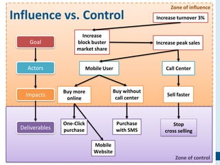 19
Sphere of influence
Zone of control
Influence vs. Control
Goal
Actors
Impacts
Deliverables
Increase turnover 3%
Increase
block buster
market share
Increase peak sales
One-Click
purchase
Mobile User Call Center
Buy more
online
Buy without
call center
Sell faster
Stop
cross selling
Purchase
with SMS
Mobile
Website
 