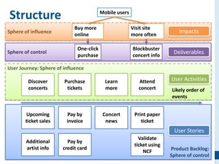 24
Zone of control
Sphere of influence
Product Backlog:
Zone of control
User Journey: Sphere of influence
Structure
Discover
concerts
Purchase
tickets
Learn
more
Attend
concert
Upcoming
ticket sales
Additional
artist info
Pay by
credit card
Pay by
invoice
Print paper
ticket
Validate
ticket using
NCF
Concert
news
Likely order of
events
Mobile users
Buy more
online
Visit site
more often
Blockbuster
concert info
One-click
purchase
Deliverables
Impacts
User Activities
User Stories
 