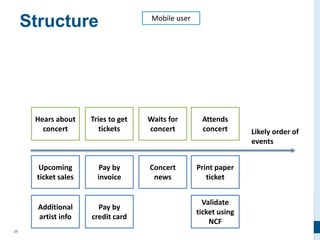25
Structure
Hears about
concert
Tries to get
tickets
Waits for
concert
Attends
concert
Upcoming
ticket sales
Additional
artist info
Pay by
credit card
Pay by
invoice
Print paper
ticket
Validate
ticket using
NCF
Concert
news
Likely order of
events
Mobile user
 