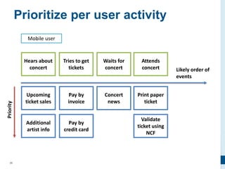 26
Prioritize per user activity
Hears about
concert
Tries to get
tickets
Waits for
concert
Attends
concert
Upcoming
ticket sales
Additional
artist info
Pay by
credit card
Pay by
invoice
Print paper
ticket
Validate
ticket using
NCF
Concert
news
Priority
Likely order of
events
Mobile user
 
