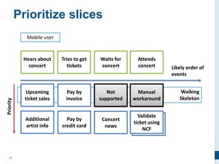 27
Walking
Skeleton
Prioritize slices
Upcoming
ticket sales
Additional
artist info
Pay by
credit card
Pay by
invoice
Print paper
ticket
Validate
ticket using
NCF
Concert
news
Priority
Manual
workaround
Not
supported
Hears about
concert
Tries to get
tickets
Waits for
concert
Attends
concert Likely order of
events
Mobile user
 