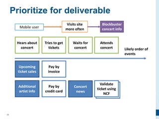 29
Prioritize for deliverable
Visits site
more often
Blockbuster
concert info
Hears about
concert
Tries to get
tickets
Waits for
concert
Attends
concert Likely order of
events
Upcoming
ticket sales
Additional
artist info
Pay by
credit card
Pay by
invoice
Print paper
ticket
Validate
ticket using
NCF
Concert
news
Mobile user
 