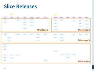 32
Slice Releases
Milestone 1 Milestone 2
Milestone 3
Milestone 4
 