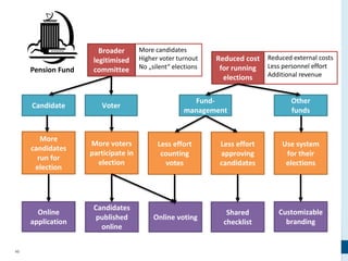40
Candidate Voter
Fund-
management
More
candidates
run for
election
More voters
participate in
election
Less effort
approving
candidates
Online
application
Candidates
published
online
Online voting
Shared
checklist
Other
funds
Use system
for their
elections
Customizable
branding
Pension Fund
More candidates
Higher voter turnout
No „silent“ elections
Broader
legitimised
committee
Reduced external costs
Less personnel effort
Additional revenue
Reduced cost
for running
elections
Less effort
counting
votes
 