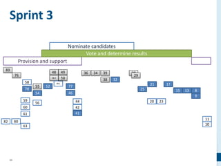 44
Sprint 3
83
76
58
78
59
60
61
63
8082
55
54
56
52
48
48.2
48.1
49
50
77
46
44
42
41
36 34 39
38 32
28
29
25
21
20 23
17
15 13 8
9
11
10
Provision and support
Nominate candidates
Vote and determine results
 
