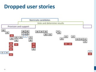 45
Dropped user stories
83
76
58
78
59
60
61
63
8082
55
54
56
52
48
48.2
48.1
49
50
77
46
44
42
41
36 34 39
38 32
28
29
25
21
20 23
17
15 13 8
9
11
10
Provision and support
Nominate candidates
Vote and determine results
 
