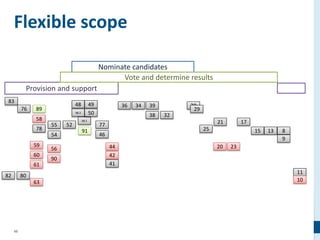 48
Flexible scope
83
76 89
58
78
59
60
61
63
8082
55
54
56
90
52
48
48.2
48.1
49
50
91
77
46
44
42
41
36 34 39
38 32
28
29
25
21
20 23
17
15 13 8
9
11
10
Provision and support
Nominate candidates
Vote and determine results
 