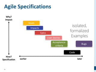 54
Acceptance-
criteria
Why?
Impact
How?
Specification earlier later
Code
Goals
Impacts
Epics
User Stories
Bugs
Agile Specifications
 