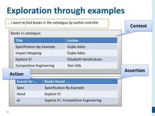 62
Exploration through examples
Books in catalogue:
Title Author
Specification-By-Example Gojko Adzic
Impact Mapping Gojko Adzic
Explore It! Elisabeth Hendrickson
Competitive Engineering Tom Gilb
… I want to find books in the catalogue by author and title
Search for … Books found …
Spec Specification-By-Example
Hend Explore It!
et Explore It!, Competitive Engineering
Context
Action
Assertion
 