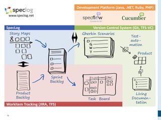 79
Development Platform (Java, .NET, Ruby, PHP)
Version Control System (Git, TFS-VC)
Workitem Tracking (JIRA, TFS)
SpecLog
Story Maps
Product
Backlog
Sprint
Backlog
Task Board
Gherkin Scenarios
Test-
auto-
mation
Product
Living
Documen-
tation
Development Platform (Java, .NET, Ruby, PHP)
 