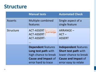 96
Structure
Manual tests
Asserts Multiple combined
features
Structure ACT-ASSERT-
ACT-ASSERT-
ACT-ASSERT-
…
Dependent features
Long test path with
high chance to break
Cause and impact of
error hard to trace
Automated Check
Single aspect of a
single feature
ARRANGE –
ACT –
ASSERT
Independent features
Short test path with
lower chance to break
Cause and impact of
error easy to relate
 