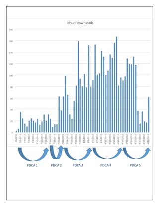 PDCA 1 PDCA 2 PDCA 3 PDCA 4 PDCA 5
0
20
40
60
80
100
120
140
160
180
30/6/15
7/2/2015
7/4/2015
7/6/2015
7/8/2015
7/10/2015
7/12/2015
7/14/2015
7/16/2015
7/18/2015
7/20/2015
7/22/2015
7/24/2015
7/26/2015
7/28/2015
7/30/2015
8/1/2015
8/3/2015
8/5/2015
8/7/2015
8/9/2015
8/11/2015
8/13/2015
8/15/2015
8/17/2015
8/19/2015
8/21/2015
8/23/2015
8/25/2015
8/27/2015
8/29/2015
8/31/2015
No. of downloads
 