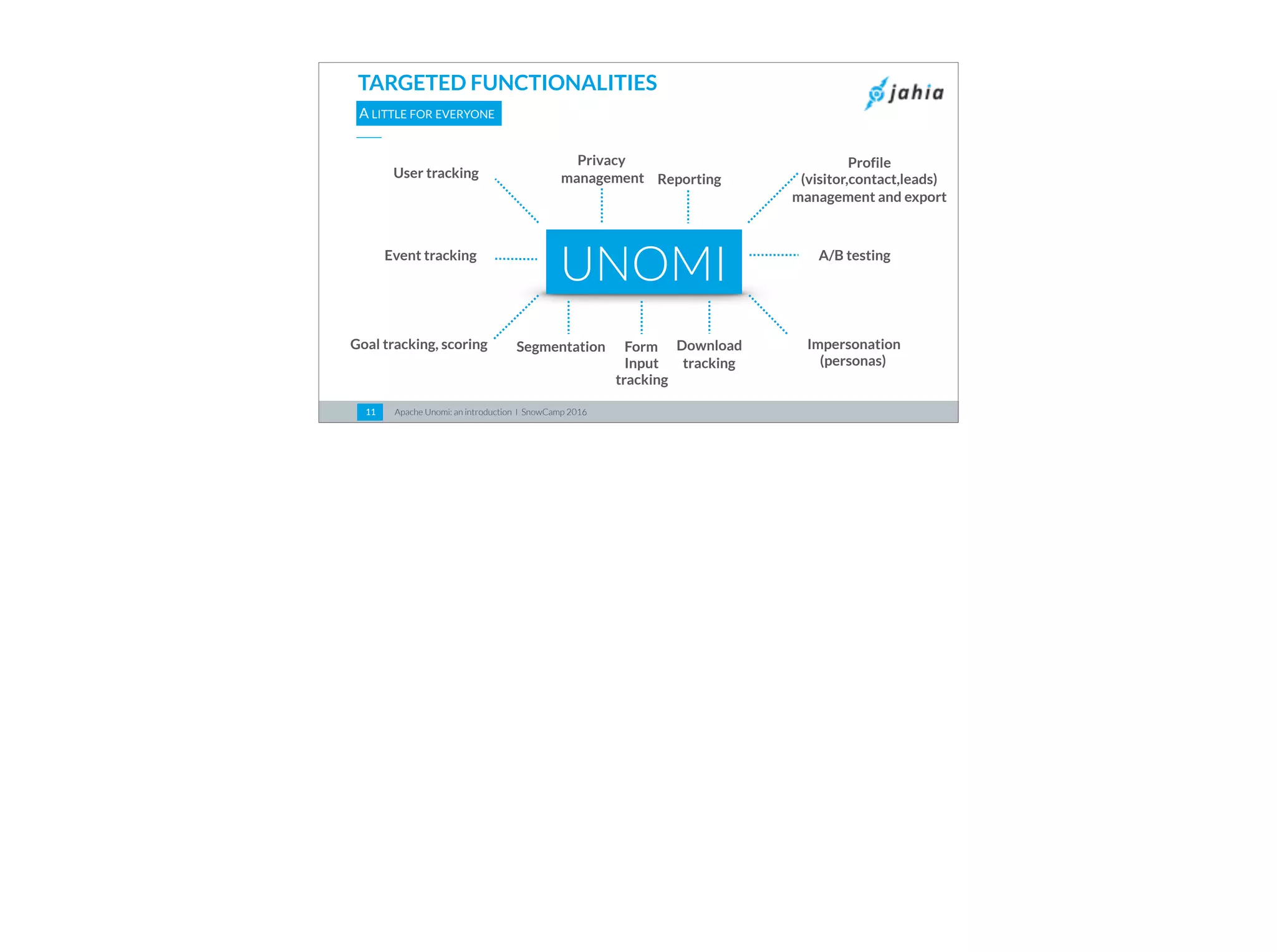Apache Unomi: an introduction I SnowCamp 201611
TARGETED FUNCTIONALITIES
A LITTLE FOR EVERYONE
UNOMI
User tracking
Event tracking
Goal tracking, scoring Segmentation Form
Input
tracking
Download
tracking
Impersonation
(personas)
A/B testing
Profile
(visitor,contact,leads)
management and export
Reporting
Privacy
management
 
