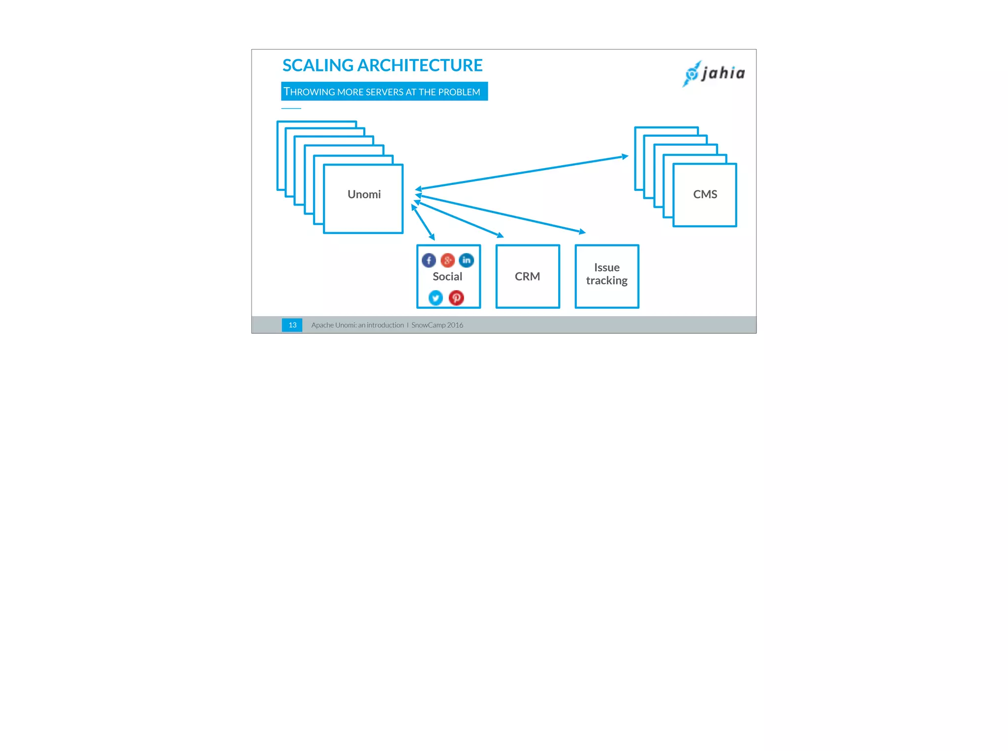 Apache Unomi: an introduction I SnowCamp 201613
SCALING ARCHITECTURE
THROWING MORE SERVERS AT THE PROBLEM
Unomi CMS
Issue
trackingCRMSocial
 