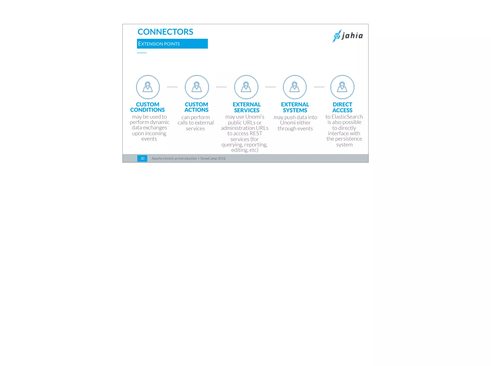 Apache Unomi: an introduction I SnowCamp 201630
CONNECTORS
EXTENSION POINTS
CUSTOM
CONDITIONS
may be used to
perform dynamic
data exchanges
upon incoming
events
can perform
calls to external
services
EXTERNAL
SERVICES
may use Unomi’s
public URLs or
administration URLs
to access REST
services (for
querying, reporting,
editing, etc)
EXTERNAL
SYSTEMS
may push data into
Unomi either
through events
DIRECT
ACCESS
to ElasticSearch
is also possible
to directly
interface with
the persistence
system
CUSTOM
ACTIONS
 