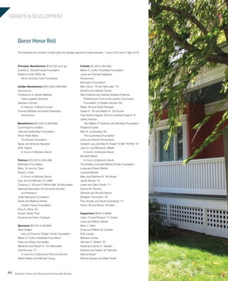 Strassler Center for Holocaust & Genocide Studies44
GROWTH & DEVELOPMENT
Friends ($1,000 to $4,999)
Melvin S. Cutler Charitable Foundation
Joyce and George Aghjayan
Anonymous
Barrington Foundation
Ellen Carno ’79 and Neil Leifer ’76
Dorothy and Herbert Carver
Alan Edelman and Debbie Sosland-Edelman
Philanthropic Fund of the Jewish Community
Foundation of Greater Kansas City
Elaine ’63 and David Feingold
Susan G. ’60 and Martin A. ’58 Fischer
Carol Bolton Kappel ’85 and Jonathan Kappel ’81
Jeffrey Kraines
The William P. Goldman and Brothers Foundation
Roxanne Kupfer
Ellen S. Lautenberg ’80
The Lautenberg Foundation
Leroy and Morton Productions
Carolynn Levy and Alan B. Sharaf ’72 MA ’76 PhD ’78
Joan G. and Michael S. Marek
In honor of Debórah Dwork
Kenneth Marek
In honor of Debórah Dwork
The Shelley & Donald Meltzer Family Foundation
Linda and Robert Meditz
Leonard Mushin
Mary and Stephen B. ’68 Novak
Jacob Nyman ’01
Leslie and Glenn Parish ’71
Dianne M. Parrotte
Deborah and Ronald Ratner
Elizabeth Tromovitch ’56
Fran Snyder and David Voremberg ’72
Penny ’68 and Bruce ’66 Wein
Supporters ($500 to $999)
Libby ’72 and Richard ’71 Cohen
Laura and Wayne Glazier
Barry J. Glick
Emily and William’92 Gottlieb
Ruth Lander
Barbara Landau
Herman O. Stekler ’55
Paula and James E. Tashjian
Ardemis and Sarkis ’58 Teshoian
Dianna Singer
Patricia Spargo and Mark Tobak
Donor Honor Roll
The following list includes outright gifts and pledge payments made between 1 June 2015 and 31 May 2016
Principal Benefactors ($100,000 and up)
Charles E. Scheidt Family Foundation
Rebecca Colin (PhD) ‘89
Simon and Eve Colin Foundation
Golden Benefactors ($50,000to $99,999)
Anonymous
Conference on Jewish Material
Claims against Germany
Stephen Corman
In memory of Betsy Corman
Thomas McBane Armenian Fellowship
Anonymous
Benefactors ($25,000 to $49,999)
Cummings Foundation
Calouste Gulbenkian Foundation
Robin Heller Moss
The Buster Foundation
Nazar and Artemes Nazarian
Al M. Tapper
In honor of Debórah Dwork
Patrons ($10,000 to $24,999)
Barrington Foundation
Betty ’50 and Ira *Dyer
Robert J. Katz
In honor of Debórah Dwork
Lisa ’82 and Michael ’81 Leffell
Ovsanna Y. ’58 and R. Mihran MA ’58 Mooradian
National Association for Armenian Studies
and Research
Jerair Nishanian Foundation
David and Marlene Persky
Joseph Persky Foundation
Erica S. Rhine ’67
Susser Family Trust
Suzanne and Harry Toufayan
Sponsors ($5,000 to $9,999)
Sara Chitjian
Harry & Ovsanna Chitjian Family Foundation
Melvin S. Cutler Charitable Foundation
Peter and Stacy Hochfelder
Marianne and Robert A. ’52 Kaloosdian
Carl Klorman ’71
In memory of David and Frances Klorman
Debra Raskin and Michael Young
603064.indd 44 11/18/16 11:02 AM
 