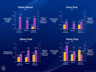 ©2013 MFMER | slide-8
0.25
4.85
3.5125
4.3
0
1
2
3
4
5
6
7
0
0.5
1
1.5
2
Left of
mesentery
Midline Right of
mesentery
Network
Quality
(0-poor, 10-
excellent)
Ki67-positive
ICC/ 60X
Field
10mm Aboral
n=4
0.5 0.5
2.9
2.225
2.7875
0
1
2
3
4
5
6
7
0
0.5
1
1.5
2
Left of
mesentery
Midline Right of
mesentery
Network
Quality
(0-poor, 10-
excellent)
Ki67-positive
ICC/ 60X
Field
2mm Oral
n=4
0.5 0.5
0.75
2.9375
4.325 4.375
0
1
2
3
4
5
6
7
0
0.5
1
1.5
2
Left of
mesentery
Midline Right of
mesentery
Network
Quality
(0-poor, 10-
excellent)
Ki67-positive
ICC/ 60X Field
25mm Oral
n=4
1.0
0.75
1.25
6.1625
3.8
2.475
0
1
2
3
4
5
6
7
0
0.5
1
1.5
2
Left of
mesentery
Midline Right of
mesentery
Network
Quality
(0-poor, 10-
excellent)
Ki67-positive
ICC/ 60X
Field
76mm Oral
n=4
 