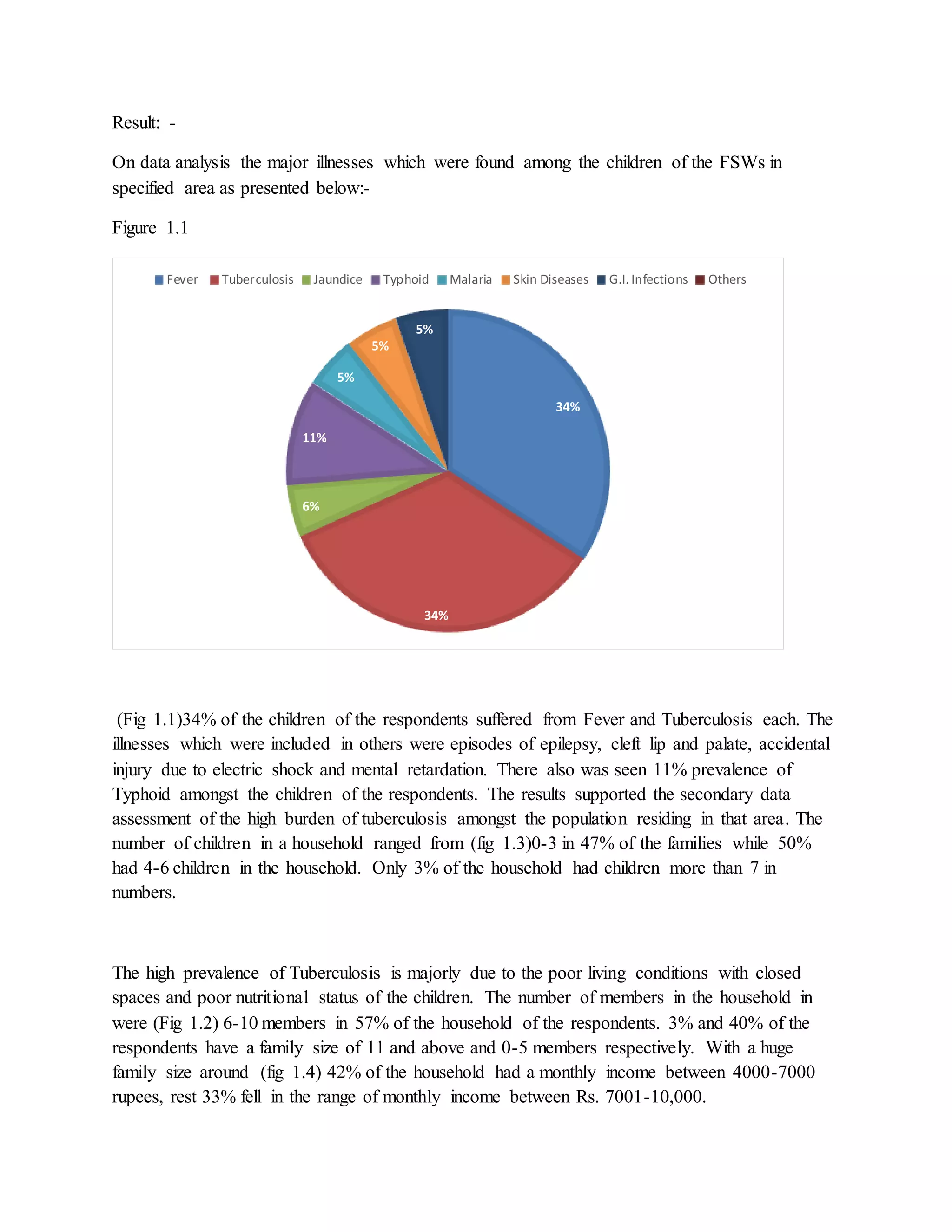 Result: -
On data analysis the major illnesses which were found among the children of the FSWs in
specified area as presented below:-
Figure 1.1
(Fig 1.1)34% of the children of the respondents suffered from Fever and Tuberculosis each. The
illnesses which were included in others were episodes of epilepsy, cleft lip and palate, accidental
injury due to electric shock and mental retardation. There also was seen 11% prevalence of
Typhoid amongst the children of the respondents. The results supported the secondary data
assessment of the high burden of tuberculosis amongst the population residing in that area. The
number of children in a household ranged from (fig 1.3)0-3 in 47% of the families while 50%
had 4-6 children in the household. Only 3% of the household had children more than 7 in
numbers.
The high prevalence of Tuberculosis is majorly due to the poor living conditions with closed
spaces and poor nutritional status of the children. The number of members in the household in
were (Fig 1.2) 6-10 members in 57% of the household of the respondents. 3% and 40% of the
respondents have a family size of 11 and above and 0-5 members respectively. With a huge
family size around (fig 1.4) 42% of the household had a monthly income between 4000-7000
rupees, rest 33% fell in the range of monthly income between Rs. 7001-10,000.
34%
34%
6%
11%
5%
5%
5%
Fever Tuberculosis Jaundice Typhoid Malaria Skin Diseases G.I. Infections Others
 