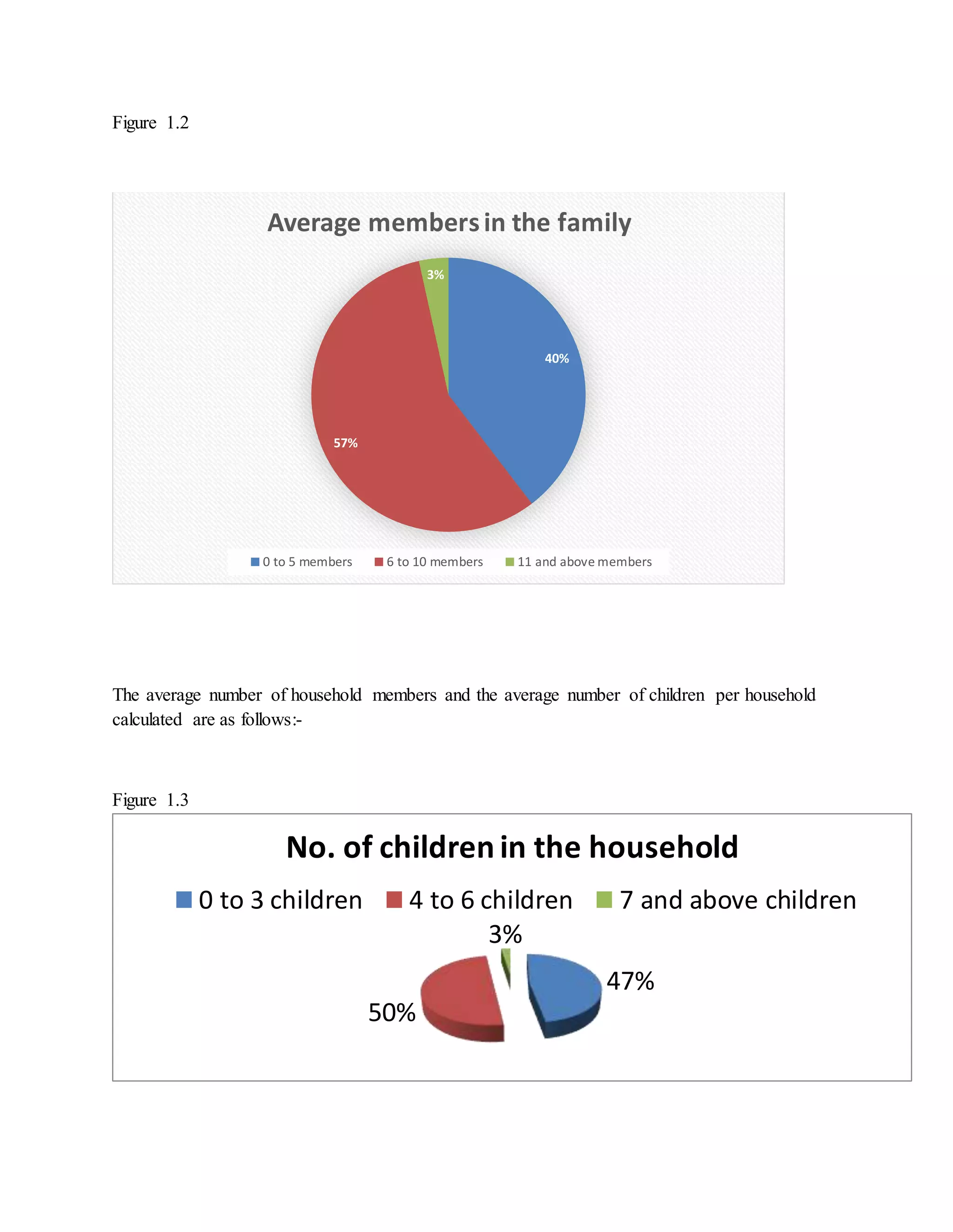 Figure 1.2
The average number of household members and the average number of children per household
calculated are as follows:-
Figure 1.3
40%
57%
3%
Average membersin the family
0 to 5 members 6 to 10 members 11 and above members
47%
50%
3%
No. of children in the household
0 to 3 children 4 to 6 children 7 and above children
 