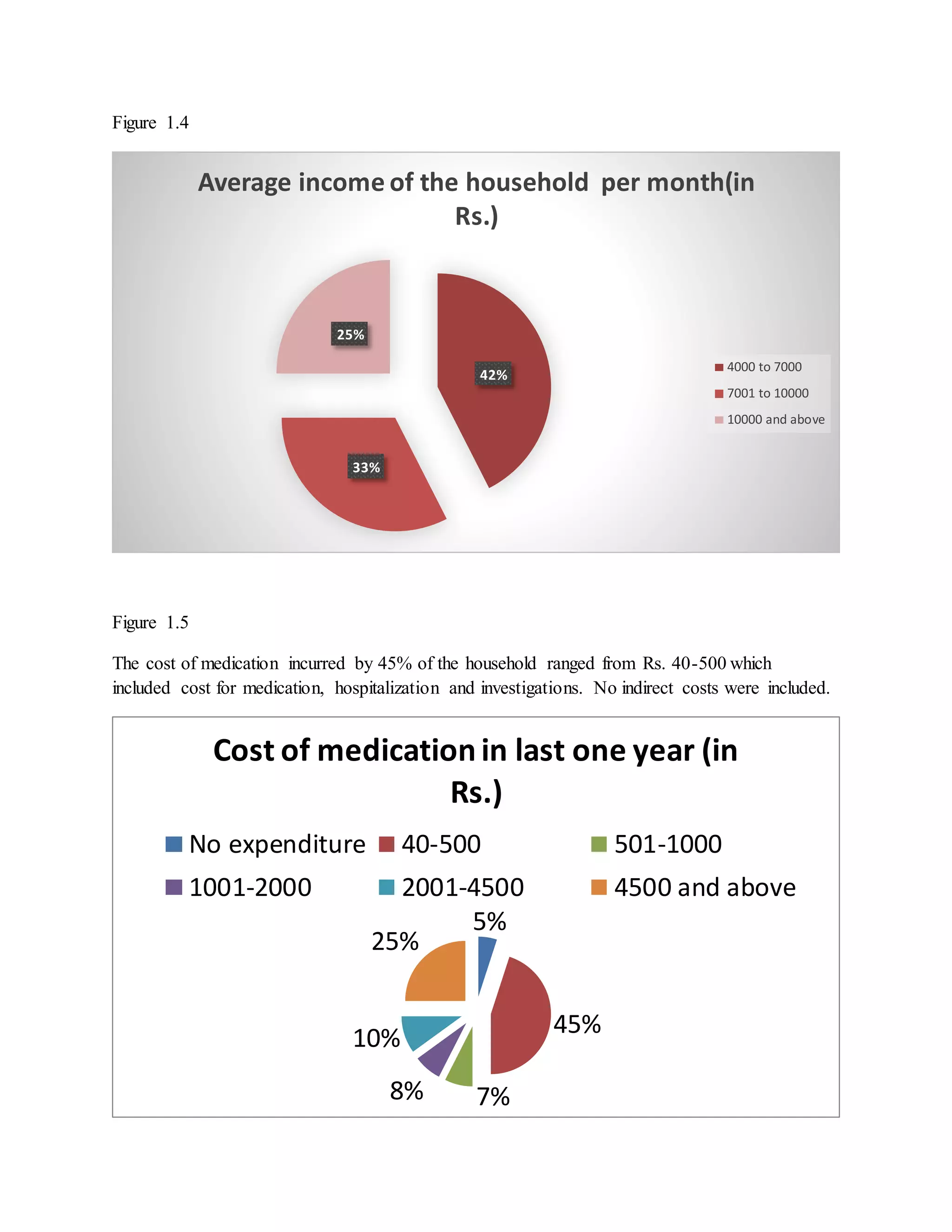 Figure 1.4
Figure 1.5
The cost of medication incurred by 45% of the household ranged from Rs. 40-500 which
included cost for medication, hospitalization and investigations. No indirect costs were included.
42%
33%
25%
Average income of the household per month(in
Rs.)
4000 to 7000
7001 to 10000
10000 and above
5%
45%
7%8%
10%
25%
Cost of medication in last one year (in
Rs.)
No expenditure 40-500 501-1000
1001-2000 2001-4500 4500 and above
 