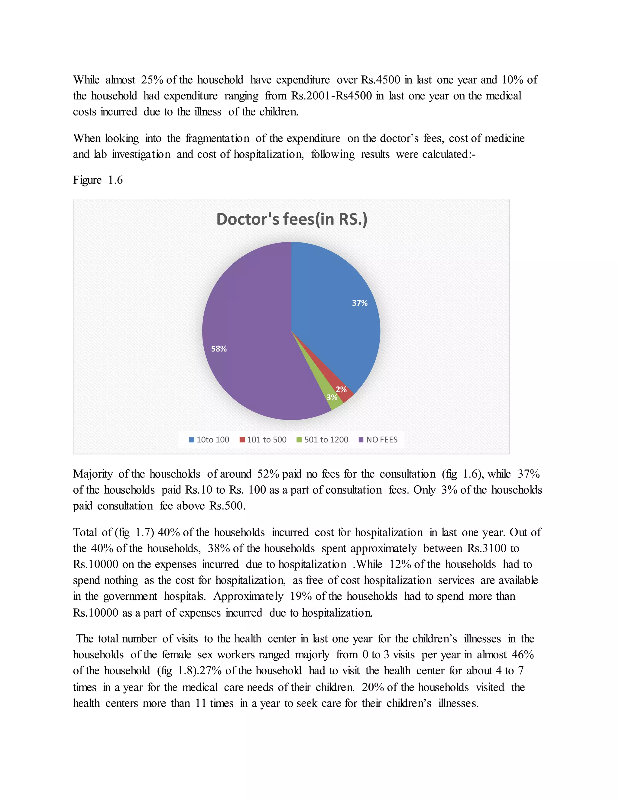 While almost 25% of the household have expenditure over Rs.4500 in last one year and 10% of
the household had expenditure ranging from Rs.2001-Rs4500 in last one year on the medical
costs incurred due to the illness of the children.
When looking into the fragmentation of the expenditure on the doctor’s fees, cost of medicine
and lab investigation and cost of hospitalization, following results were calculated:-
Figure 1.6
Majority of the households of around 52% paid no fees for the consultation (fig 1.6), while 37%
of the households paid Rs.10 to Rs. 100 as a part of consultation fees. Only 3% of the households
paid consultation fee above Rs.500.
Total of (fig 1.7) 40% of the households incurred cost for hospitalization in last one year. Out of
the 40% of the households, 38% of the households spent approximately between Rs.3100 to
Rs.10000 on the expenses incurred due to hospitalization .While 12% of the households had to
spend nothing as the cost for hospitalization, as free of cost hospitalization services are available
in the government hospitals. Approximately 19% of the households had to spend more than
Rs.10000 as a part of expenses incurred due to hospitalization.
The total number of visits to the health center in last one year for the children’s illnesses in the
households of the female sex workers ranged majorly from 0 to 3 visits per year in almost 46%
of the household (fig 1.8).27% of the household had to visit the health center for about 4 to 7
times in a year for the medical care needs of their children. 20% of the households visited the
health centers more than 11 times in a year to seek care for their children’s illnesses.
37%
2%
3%
58%
Doctor's fees(in RS.)
10to 100 101 to 500 501 to 1200 NO FEES
 