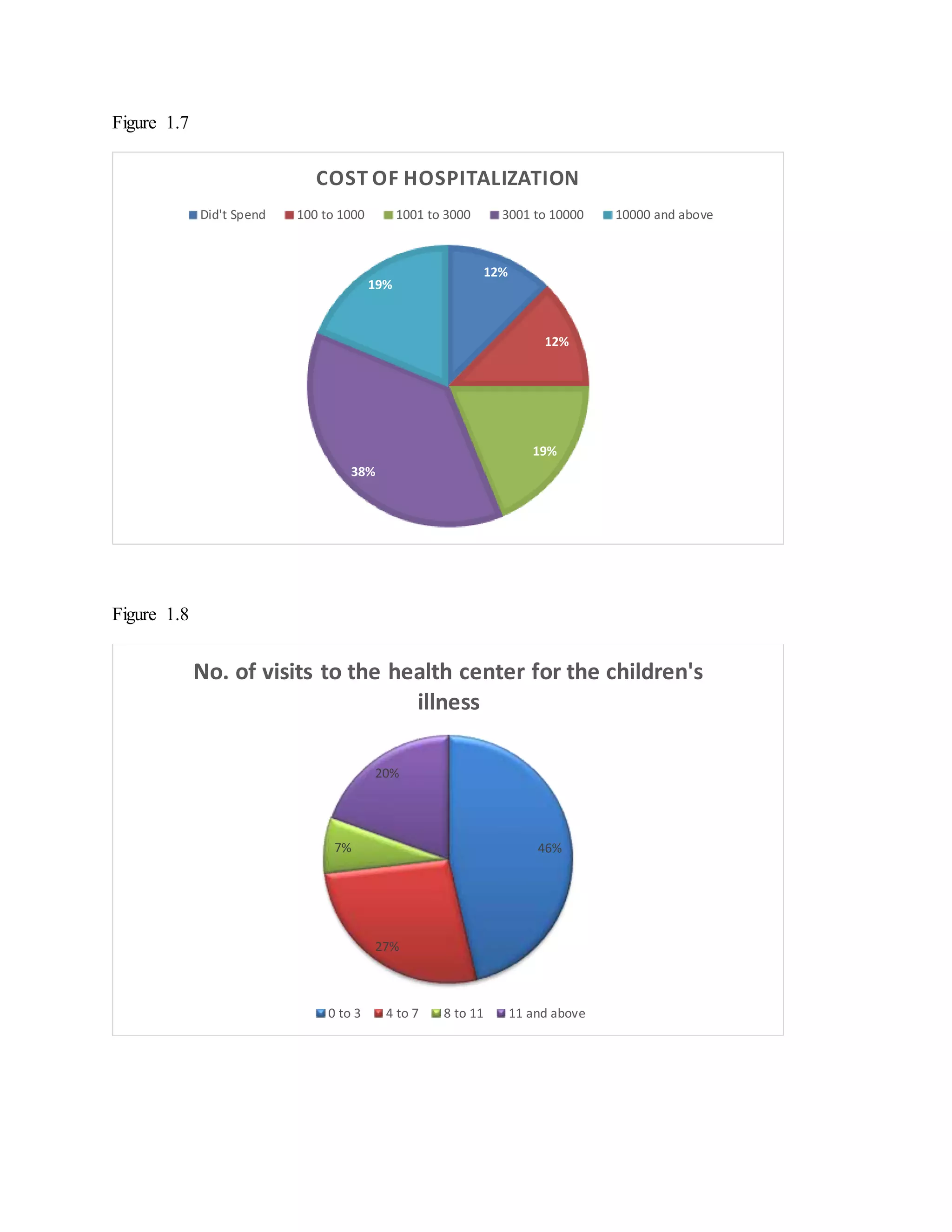 Figure 1.7
Figure 1.8
12%
12%
19%
38%
19%
COST OF HOSPITALIZATION
Did't Spend 100 to 1000 1001 to 3000 3001 to 10000 10000 and above
46%
27%
7%
20%
No. of visits to the health center for the children's
illness
0 to 3 4 to 7 8 to 11 11 and above
 