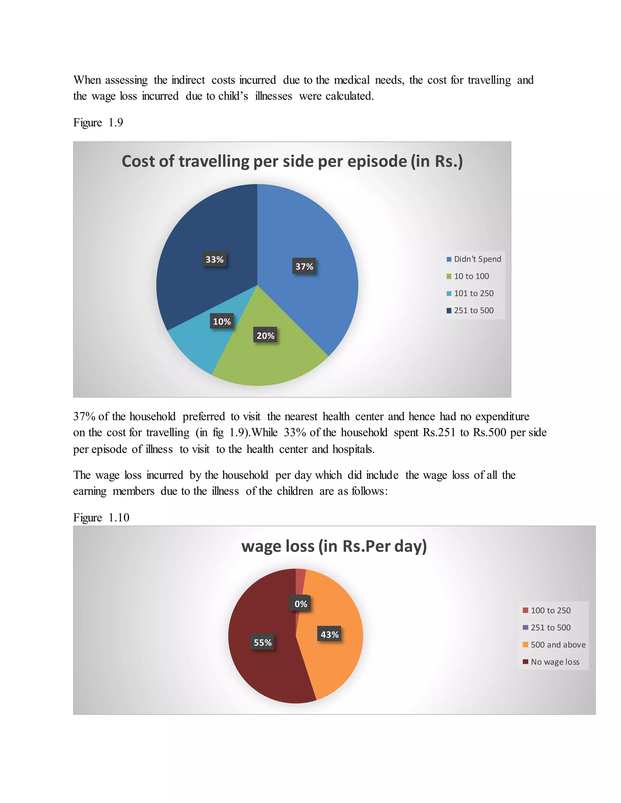 When assessing the indirect costs incurred due to the medical needs, the cost for travelling and
the wage loss incurred due to child’s illnesses were calculated.
Figure 1.9
37% of the household preferred to visit the nearest health center and hence had no expenditure
on the cost for travelling (in fig 1.9).While 33% of the household spent Rs.251 to Rs.500 per side
per episode of illness to visit to the health center and hospitals.
The wage loss incurred by the household per day which did include the wage loss of all the
earning members due to the illness of the children are as follows:
Figure 1.10
37%
20%
10%
33%
Cost of travelling per side per episode (in Rs.)
Didn't Spend
10 to 100
101 to 250
251 to 500
2%0%
43%
55%
wage loss (in Rs.Per day)
100 to 250
251 to 500
500 and above
No wage loss
 