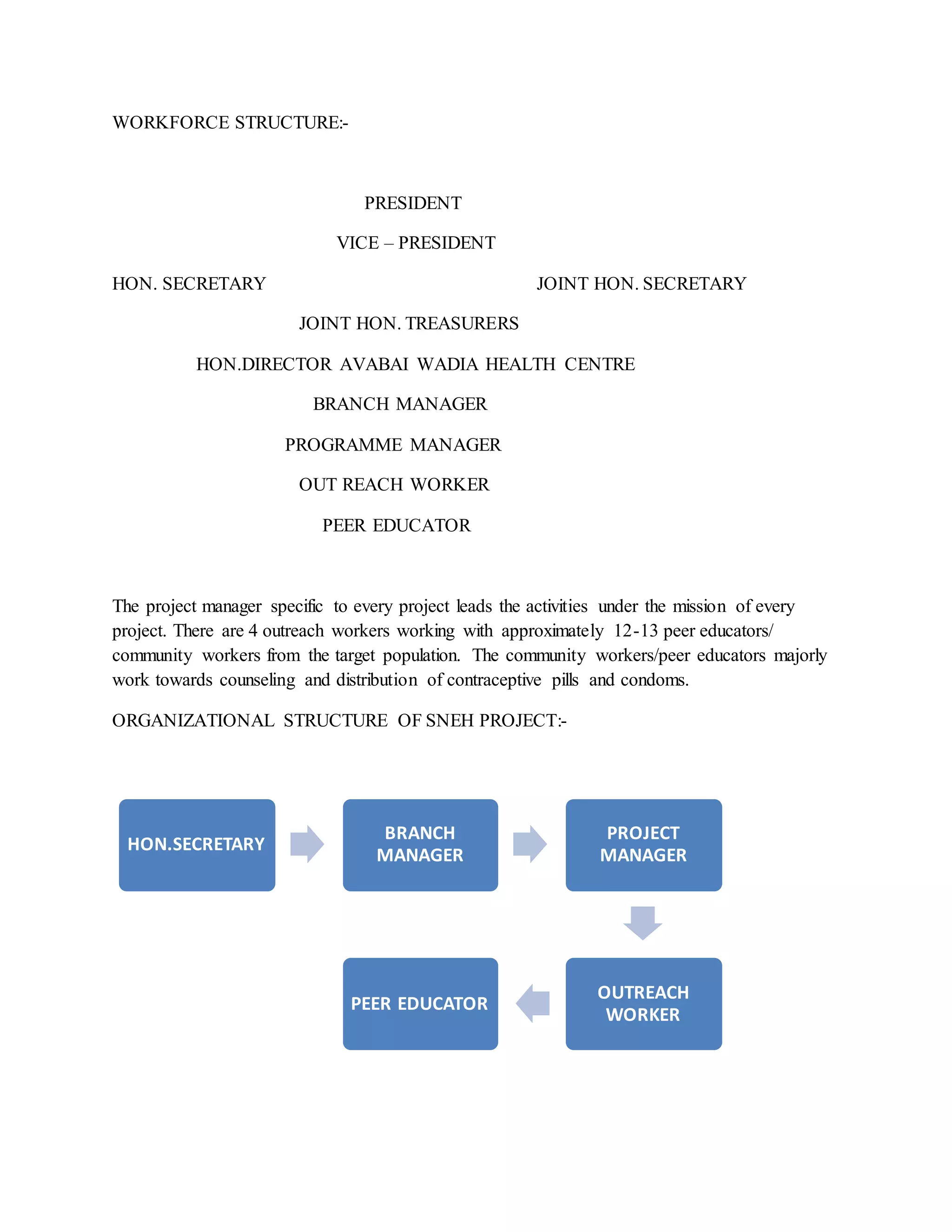 WORKFORCE STRUCTURE:-
PRESIDENT
VICE – PRESIDENT
HON. SECRETARY JOINT HON. SECRETARY
JOINT HON. TREASURERS
HON.DIRECTOR AVABAI WADIA HEALTH CENTRE
BRANCH MANAGER
PROGRAMME MANAGER
OUT REACH WORKER
PEER EDUCATOR
The project manager specific to every project leads the activities under the mission of every
project. There are 4 outreach workers working with approximately 12-13 peer educators/
community workers from the target population. The community workers/peer educators majorly
work towards counseling and distribution of contraceptive pills and condoms.
ORGANIZATIONAL STRUCTURE OF SNEH PROJECT:-
HON.SECRETARY
BRANCH
MANAGER
PROJECT
MANAGER
OUTREACH
WORKER
PEER EDUCATOR
 