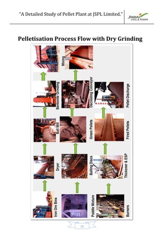 “A Detailed Study of Pellet Plant at JSPL Limited.”
13
Pelletisation Process Flow with Dry Grinding
 