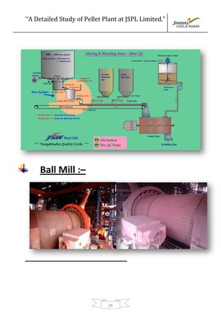 “A Detailed Study of Pellet Plant at JSPL Limited.”
26
Ball Mill :–
 