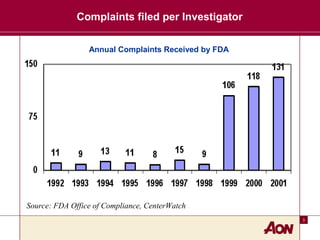 3
Complaints filed per Investigator
Annual Complaints Received by FDA
Source: FDA Office of Compliance, CenterWatch
 