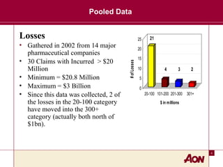4
Pooled Data
Losses
• Gathered in 2002 from 14 major
pharmaceutical companies
• 30 Claims with Incurred > $20
Million
• Minimum = $20.8 Million
• Maximum = $3 Billion
• Since this data was collected, 2 of
the losses in the 20-100 category
have moved into the 300+
category (actually both north of
$1bn).
21
4 3 2
0
5
10
15
20
25
#ofLosses
20-100 101-200 201-300 301+
$ in millions
 