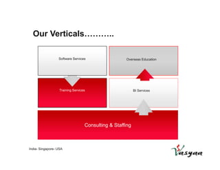 Our Verticals……….. 
Software Services Overseas Education 
Training Services BI Services 
India- Singapore- USA 
Consulting & Staffing 
 