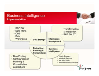 Business Intelligence 
Implementation 
Information 
Management 
Data Storage 
• SAP BW 
• Data Marts 
• ODS 
• Data 
Warehouse 
• Transformation 
& Integration 
• SAP BW ETL 
Business 
Intelligence 
Budgeting, 
Planning & 
Consolidation 
• Blue Printing 
• Configuration of 
Planning & 
Consolidation 
applications 
• Static Reports 
• Analytic Reports 
• OLAP Cubes 
• Dashboards/scorecards 
 