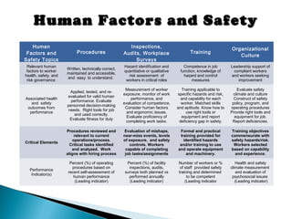 Human
Factors and
Safety Topics
Procedures
Inspections,
Audits, Workplace
Surveys
Training
Organizational
Culture
Relevant human
factors to worker
health, safety, and
risk governance
Written, technically correct,
maintained and accessible,
and easy to understand.
Hazard identification and
quantitative or qualitative
risk assessment of
workers in critical roles
Competence in job
function, knowledge of
hazard and control
measures
Leadership support of
compliant workers
and workers seeking
improvement
Associated health
and safety
outcomes from
performance
Applied, tested, and re-
evaluated for valid human
performance. Evaluate
personnel decision-making
needs. Right tools for job
and used correctly.
Evaluate fitness for duty
Measurement of worker
exposure, monitor of work
performance, and
evaluation of competence.
Consider human factors
and ergonomic issues.
Evaluate proficiency of
completing work tasks.
Training applicable to
specific hazards and risk,
and capability for each
worker. Matched skills
and aptitude. Know how to
use right tools or
equipment and report
deficiency gap in safety.
Evaluate safety
climate and culture
Construct of safety
policy, program, and
operating procedures
Provide right tools and
equipment for job.
Report deficiencies.
Critical Elements
Procedures reviewed and
relevant to current
operations/process.
Critical tasks identified
and analyzed. Work
aligns with hiring process
Evaluation of mishaps,
near-miss events, levels
of exposure, and safety
controls. Workers
capable of completing
job tasks/assignments
Formal and practical
training provided for
identified hazards
and/or training to use
and operate equipment
and machinery.
Training objectives
commensurate with
safety hazards/risk.
Workers selected
based on capability
and experience.
Performance
Indicator(s)
Percent (%) of operating
procedures based on
recent self-assessment of
human performance
(Leading indicator)
Percent (%) of facility
inspections, audits,
surveys both planned vs
performed annually
(Leading indicator)
Number of workers or %
of staff provided safety
training and determined
to be competent
(Leading indicator
Health and safety
climate measurement
and evaluation of
psychosocial issues
(Leading indicator)
Human Factors and SafetyHuman Factors and Safety
 