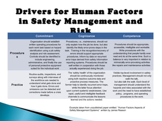Drivers for Human FactorsDrivers for Human Factors
in Safety Management andin Safety Management and
RiskRiskCommitment Cognizance Competence
Procedure
s
Organization should establish
written operating procedures for
each work task based on hazard
identification using a job safety
analysis and risk assessment.
Controls should be identified to
include engineering,
administrative, and finally the use
of personal protective equipment
suited for the individual work
tasks.
Procedures, i.e., maintenance, should not
only explain how the job be done, but also
identify the likely error-prone steps in the
task. Training in the recognition/recovery of
errors should support appropriate
procedures. Inform by data on recurrent
error traps derived from safety information
reporting systems. Procedures should be
well written in cooperation with those
actually experienced doing the job.
Procedures should be appropriate,
accessible, intelligible and workable.
Write procedures with the
understanding that people hardly ever
read and do at the same time. Such a
balance is very important in relation to
intrinsically error-provoking activities
like repairs and maintenance activities.
Practice
Routine audits, inspections, and
surveys along with interviews of
the workforce are needed to
understand what gets done and
how it gets done. Errors and
omissions can be detected and
corrections made before a crisis
develops.
The ‘safety health’ of the organization
should be continuously monitored
using both reactive outcome data and
proactive process measures. The
former help to identify recurrent error traps,
while the latter focus attention
upon current systemic weaknesses. Use
rapid, useful and intelligible feedback
channels to communicate the lessons
learned and the actions needed.
Visible top-level involvement in safety
practices. Management should not only
walk the talk,
but also talk the walk. Each level of
management should understand the
hazards and risks associated with the
work and the need to have established
policy, programs, and operating
procedures to the work.
Excerpts taken from unpublished paper entitled “Human Factors Aspects of
Safety Management Systems” written by James Reason
 