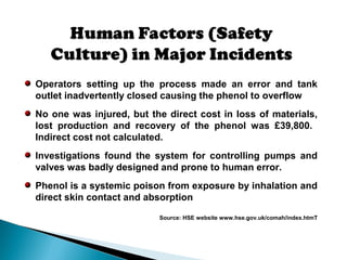 Operators setting up the process made an error and tank
outlet inadvertently closed causing the phenol to overflow
No one was injured, but the direct cost in loss of materials,
lost production and recovery of the phenol was £39,800.
Indirect cost not calculated.
Investigations found the system for controlling pumps and
valves was badly designed and prone to human error.
Phenol is a systemic poison from exposure by inhalation and
direct skin contact and absorption
Source: HSE website www.hse.gov.uk/comah/index.htmT
 