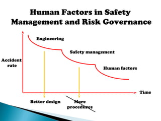 Engineering
Safety management
Human factors
Better design More
procedures!
Time
Accident
rate
Human Factors in Safety
Management and Risk Governance
 
