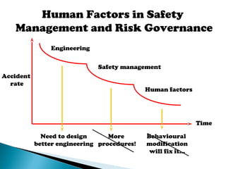 Engineering
Safety management
Human factors
Need to design
better engineering
More
procedures!
Behavioural
modification
will fix it…
Time
Accident
rate
Human Factors in Safety
Management and Risk Governance
 