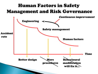 Engineering
Safety management
Human factors
Better design More
procedures!
Behavioural
modification
will fix it…
Time
Accident
rate
Continuous improvement
Human Factors in Safety
Management and Risk Governance
 
