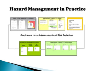 Hazard ID, Risk Assessment & Prioritization
Triggers Tools
-New Projects
-Renew al of Facilities
-New Standards
-Incident Response
-Periodic Review s
-Audits
-Regulatory
-Employee Concerns
-Excursions
-M AR
-HAZID
-HAZOP
-LOPA
-FM EA
-QRA
-ESSA
-EERS
-Blast Study
Major
Hazard
& Risk
Register
Common Risk Matrix
Risk Mitigation Planning & Controls
Options Decisions Plan
-Engineering Studies, FEL
-Non Engineering Options, e.g.
Administrative Controls
-Evaluation by Risk Ow ner
Execute Plan
•Priority
•Resources
•Progress Tracking and Review s
Emergency Response Plan
•Update
Communicate Hazards & Plan
Text Description
Profile &
Score Cards
-Text
-Text
-Text
-Text
Evaluation
-Text
-Text
-Text
-Text
Corrective
Action
-Text
-Text
-Text
-Text
KPI
Measurement
-Action Tracking
-Leading Indicators
-Lagging Indicators
Measurement, Evaluation & Corrective Action
Management
Review s
-Text
-Text
-Text
-Text
Improvement
Thru Strategic
Direction
-Text
-Text
-Text
-Text
Risk
Management
System
-Text
-Text
-Text
-Text
Management Review & Improvement
Continuous Hazard Assessment and Risk Reduction
-Partner Approval -Roles &
-Residual Risk Responsibilities
-Business Decision Process -M milestones/
-Commercial Decisions Dates
-Action Tracking
Levels of authority based on
level of risk -Progress
Integrated Engineering
and Business Plan
Review s
 
