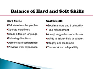 Balance of Hard and Soft Skills
Hard Skills
Calculate to solve problem
Operate machinery
Speak a foreign language
Following directions
Demonstrate competence
Previous work experience
Soft Skills
Good manners and trustworthy
Time management
Accept suggestions or criticism
Ability to ask for help or support
Integrity and leadership
Teamwork and adaptability
 