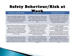 Company Understanding The reality is… Management should…
Personnel will follow established written
rules for occupational health and safety
while at work. Workers will ask questions
about unfamiliar assigned work tasks or
when operating new equipment.
Procedures are often out of date, poorly
written, vaguely understood or ambiguous.
Lack of training by supervisor forcing
people make up their own rules to do the
work.
Find out why procedures are not followed,
Determine if the process or operation can
be improved or become more efficient by
engaging stakeholders. Hire competent
talent and training personnel in the
hazards, risks, and controls.
Personnel will be competent in everything
they do. They have been hired with the
skill sets to do the job based on past
performance training, and qualifications.
Younger hires are more familiar with safety
technology because of their education to
do the job right.
Everyone has gaps in their knowledge and
understanding of the operation or process,
equipment or machinery used, and
requirements to reduce risk and use
engineered control measures.
Some companies have lost highly
experienced personnel due to attrition or
economic downsizing.
For novices: provide supervision and train
on safety procedures
For those whose knowledge is ‘rusty’:
reassess capability and gaps and provide
refresher training
For those who are leaving: plan to mentor
others to take over by learning from the
experience of old hands before they retire.
Personnel are highly motivated in their
work, organization, and career. Personnel
demonstrate positive work ethic, good
attitude, and desire to learn or be trained.
Even the person in their ideal job has
some ‘off days’; routine tasks are simply
boring and workers become complacent.
Workers have social, religious, or family
issues.
Design jobs to stimulate interest; use
engineering/administrative controls to
reduce risk. ‘Rotate’ in and out of the most
boring but necessary jobs. Consider time-
off
Safety Behaviour/Risk atSafety Behaviour/Risk at
WorkWork
 