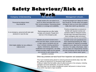 Company Understanding The reality is… Management should…
Personnel are always where
they should be
People wander off or are asked to do
favors for others that takes them out of
their normal workplace Downsizing stress
limitation on coverage and availability.
Accept that people won’t always be where
they should be. Provide radios and pagers.
Arrange for back up cover when someone
really does need to go elsewhere
In an emergency, personnel will make right
decisions to ‘save the day’
Real emergencies are often highly
complex and stressful. People don’t
react as in the emergency plan
Practice emergencies so everyone is
familiar with required routines and
maintains skills for infrequent events.
Provide clear information/instructions.
Have contingency plan and ensure
everyone knows role and responsibility
Work highly reliably: be very unlikely to
make an error
All tasks are prone to human errors –
some more than others. Human errors are
a major cause of accidents and can
occur in all jobs including operations,
repairs, maintenance, adjustments,
modification and management. Job safety
analysis provides insight into the hazards
and controls for each phase of the
operation or process.
Consider human and operational error
when assessing/evaluating risk. Make
safety systems as ‘forgiving’ as possible
(resistant to error; allow time for correcting
the error). For safety critical tasks, make
sure key steps are independently checked,
and that procedures and other job aids are
clear. Avoid a ‘blame culture’ game.
Safety Behaviour/Risk atSafety Behaviour/Risk at
WorkWork
Other key problems we have found from inspection and assessment are:
Too much emphasis being placed on reducing personal accidents (slips, trips, falls
etc.) without an equal focus on preventing major accidents
Failing to realize that that safety culture is about everyone in the company, including
managers and senior leadership, not just the ‘front line’
Not being clear how the safety management system will prevent or reduce human
errors which may lead to major accidents
 