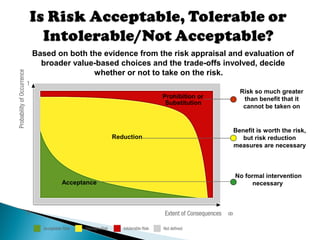 Based on both the evidence from the risk appraisal and evaluation of
broader value-based choices and the trade-offs involved, decide
whether or not to take on the risk.
Acceptance
Reduction
Prohibition or
Substitution
No formal intervention
necessary
Benefit is worth the risk,
but risk reduction
measures are necessary
Risk so much greater
than benefit that it
cannot be taken on
 
