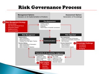 Assessment Sphere:
Generation of Knowledge
Management Sphere:
Decision on & Implementation of Actions
Risk Characterisation
• Risk Profile
• Judgement of the
Seriousness of Risk
• Conclusions & Risk
Reduction Options
Risk Evaluation
• Judging the Tolera-
bility & Acceptability
• Need for Risk
Reduction Measures
Tolerability & Acceptability Judgement
Pre-Assessment:
• Problem Framing
• Early Warning
• Screening
• Determination of Scientific Conventions
Pre-Assessment
Risk Appraisal:
Risk Assessment
• Hazard Identification & Estimation
• Exposure & Vulnerability Assessment
• Risk Estimation
Concern Assessment
• Risk Perceptions
• Social Concerns
• Socio-Economic Impacts
Risk AppraisalRisk Management
Implementation
• Option Realisation
• Monitoring & Control
• Feedback from Risk Mgmt. Practice
Decision Making
• Option Identification & Generation
• Option Assessment
• Option Evaluation & Selection
Risk Management
Communication
1 Knowledge Challenge:
 Complexity
 Uncertainty
 Ambiguity
2 Risk judged:
 acceptable
 tolerable
 intolerable
3 Risk Management Strategy:
 routine-based
 risk-informed/robust focus
 precaution-based
 resilience-focus
 discourse-based
 