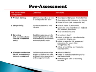 Pre-Assessment
Components
Definition Indicators
1 Problem framing Different perspectives of how
to conceptualize the issue
 dissent/consent on goals of selection rule
 dissent/consent on relevance of evidence
 choice of frame (risk, opportunity, fate)
2 Early warning Systematic search for new
hazards
 unusual events or phenomena
 systematic comparison between modeled
and observed phenomena
 novel activities or events
3 Screening
(risk assessment and
concern assessment
policy)
Establishing a procedure for
screening hazards and risks
and determining assessment
and management route
 screening in place?
 criteria for screening: hazard potential,
persistence, ubiquity, etc.
 criteria for selecting risk assessment
procedures for: known risks,
emergencies, etc.
 criteria for identifying and measuring
social concerns
4 Scientific conventions
for risk assessment &
concern assessment
Establishing a procedure for
screening hazards and risks
and determining assessment
and management route
 definition of NOAEL
 validity of methods and techniques for
risk assessments
 methodological rules for assessing
concerns
 