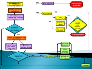RISK MANAGEMENT
DECISION PROCESS
Is Maximum
Possible Loss
(MPL) Severe?
Analyze Factors Affecting Size
of Possible Loss
Eliminate
Source(s) of Loss
Reduce Possible
Loss Size by
Positive Action
Transfer Risk
Does Any Severe
Possible Loss
Remain?
Assume Risk
Transfer
Refused
Risk
Remains
Too High
DO NOT PROCEED
DISCOUNTINUE
OPERATION
PROCEED
CSURMA Self-
Insurance Pool
Contractual
Transfer
Commercial
Insurance
Avoid / Eliminate
Campus
Deductible
Assume
Calculated
Severe Risk
Assume Low
Risk Exposure
Identify Exposure to
Possible Loss
Estimate Maximum
Possible Loss / Probability
of Loss
CSURMA Self-
Insurance Pool
Contractual
Transfer
Commercial
Insurance
CSURMA Self-
Insurance Pool
Contractual
Transfer
Transfer
Refused
Risk
Remains
Too High
Commercial
Insurance
CSURMA Self-
Insurance Pool
Contractual
Transfer
DO NOT PROCEED
Transfer
Refused
Risk
Remains
Too High
Commercial
Insurance
Self-
Insurance Pool
Contractual
Transfer
Identify Exposure to
Possible Loss
Estimate Maximum
Possible Loss / Probability
of Loss
Analyze Factors Affecting Size
of Possible Loss
Identify Exposure to
Possible Loss
Estimate Maximum
Possible Loss / Probability
of Loss
Reduce Possible
Loss Size by
Positive Action
Avoid / Eliminate DISCOUNTINUE
OPERATION
Reduce Possible
Loss Size by
Positive Action
Avoid / Eliminate
Eliminate
Source(s) of Loss
Assume Risk
Assume
Calculated
Severe Risk
Eliminate
Source(s) of Loss
Assume Risk
Campus
Deductible
Assume
Calculated
Severe Risk
Eliminate
Source(s) of Loss
Assume Risk Assume Low
Risk Exposure
Campus
Deductible
Assume
Calculated
Severe Risk
Eliminate
Source(s) of Loss
Assume Risk
PROCEED
Assume Low
Risk Exposure
Insurance
Deductible
Assume
Calculated
Severe Risk
Eliminate
Source(s) of Loss
Assume Risk
YES
YES
YES
YES
YES
YES
YES
NO
NO
YES
NO
YES
YES
NO
YESYES
YES
NO
NO
YESYES
YES
NO
YES
NO
YESYES
YES
YES
YES
NO
YESYES
YES
YES
YES
YES
NO
YESYES
YES
YES
YES
YES
YES
NO
YESYES
YES
 