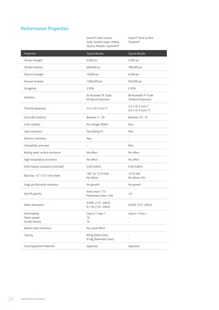 110 PERFORMANCE PROPERTIES
Staron® Solid Surface
Solid, Sanded,Aspen, Pebble,
Quarry, Metallic, Supreme™
Staron® Solid Surface
Tempest®
Properties Typical Results Typical Results
Tensile strength 6,000 psi 3,500 psi
Tensile modulus 600,000 psi 786,000 psi
Flexural strength 10,000 psi 6,500 psi
Flexural modulus 1,000,000 psi 950,000 psi
Elongation 0.50% 0.50%
Hardness
92 Rockwell ‘M’ Scale
65 Barcol Impressor
88 Rockwell ‘M’ Scale
54 Barcol Impressor
Thermal expansion 2.0 x 10-5 in/in F˚
2.3 x 10-5 in/in F˚
3.6 x 10-5 m/m °C
Gloss (60 Gardner) Between 5 - 20 Between 10 - 75
Color stability No change-200hrs Pass
Stain resistance Pass Rating 41 Pass
Abrasion resistance Pass -
Cleanability and wear - Pass
Boiling water surface resistance No effect No effect
High temperature resistance No effect No effect
IZOD Impact resistance (notched) 0.28 ft.lbf/in 0.28 ft.lbf/in
Ball drop 1/2” (12.3 mm) sheet
144” w/ 1/2 lb ball,
No failure
1/2 lb ball
No failure, 93+
Fungi and Bacterial resistance No growth No growth
Specific gravity
Solid colors 1.72
Patterened colors 1.69
1.6
Water absorption
0.04%, (1/2”, 24hrs)
0.11%, (1/8”, 24hrs)
0.04%, (1/2”, 24hrs)
Flammability
Flame spread
Smoke density
Class A / Class 1
10
10
Class A / Class 1
-
-
Radiant heat resistance No visual effect
Toxicity 84.4g (Solid Color)
81.8g (Patterned Color)
-
-
Food Equipment Materials Approved Approved
Performance Properties
 