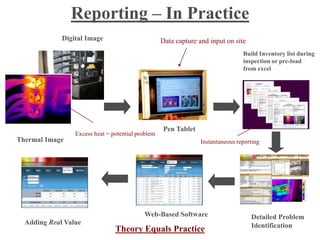 Reporting – In Practice
Digital Image
Thermal Image
Excess heat = potential problem
Data capture and input on site
Pen Tablet
Instantaneous reporting
Build Inventory list during
inspection or pre-load
from excel
Web-Based Software Detailed Problem
IdentificationAdding Real Value
Theory Equals Practice
 